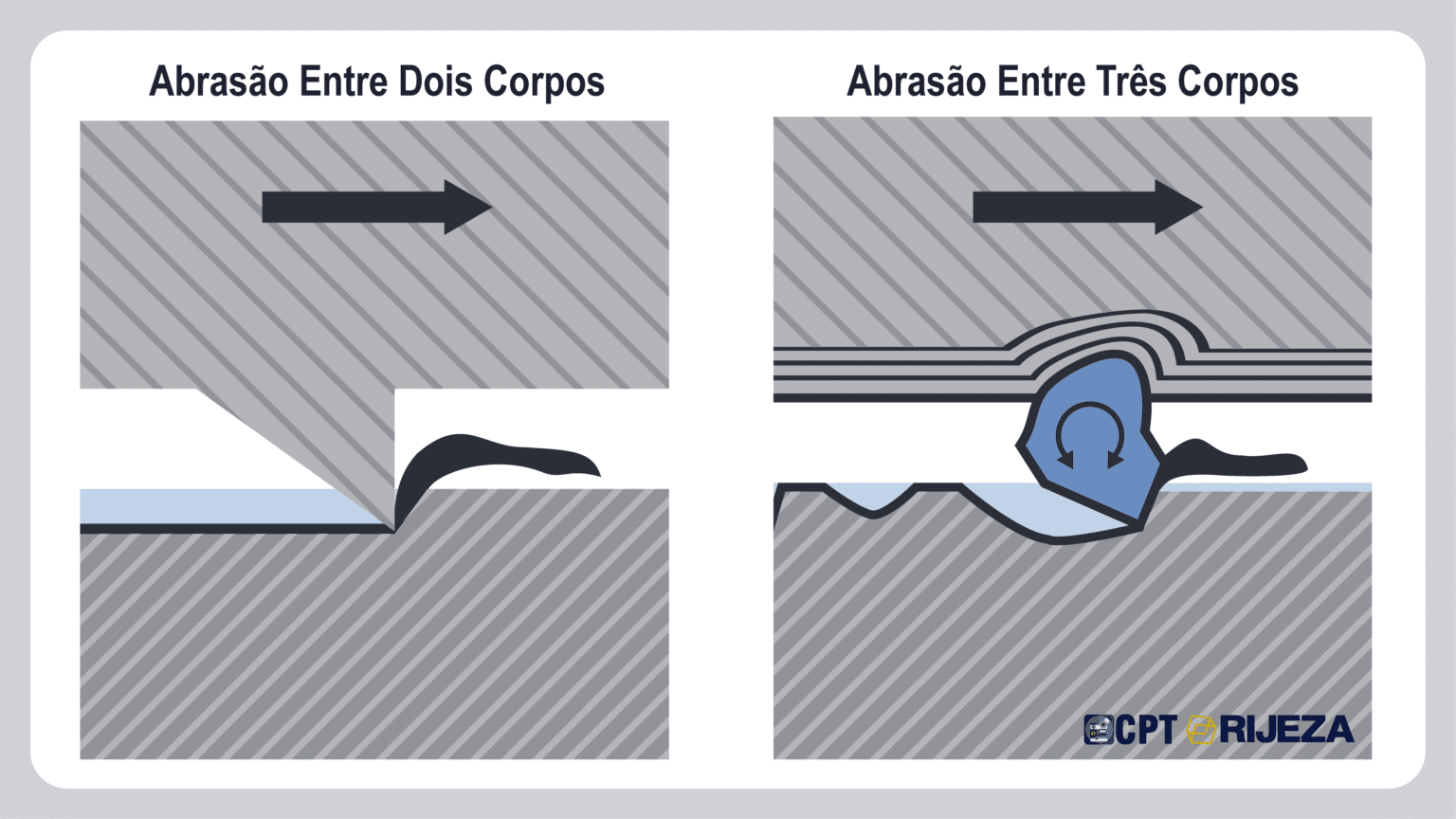 Desgaste por abrasão - Como reduzir ou eliminar?